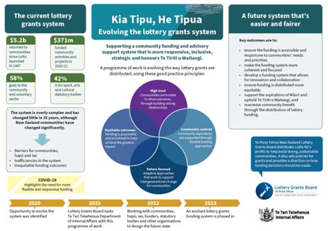 Evolving the lottery grants system » Community Matters.